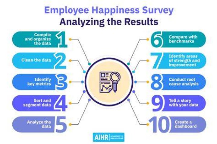 Employee Voice Survey The Happiness Index