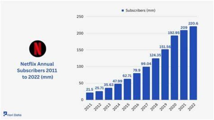 How Many Subscribers Does Netflix Have [Mar. 2022]
