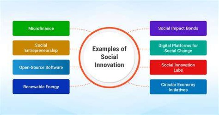 Innovation, Technology, And Social Impact
