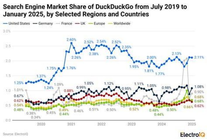 Uncover DuckDuckGo's Market Share: Insights And Revelations