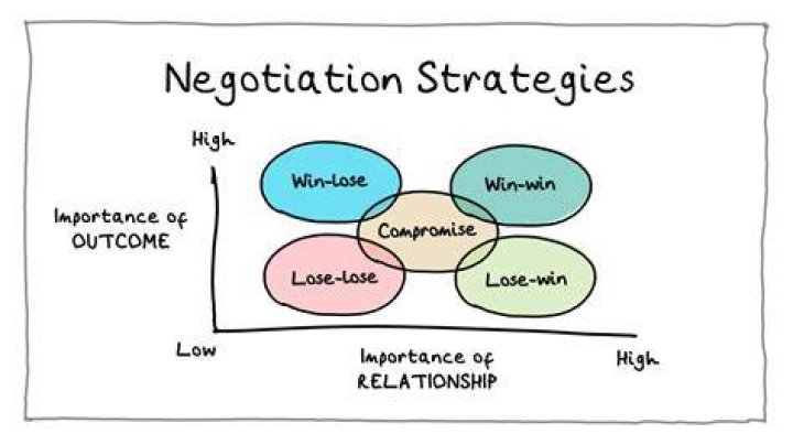 Uncovering Value And Negotiation Strategies
