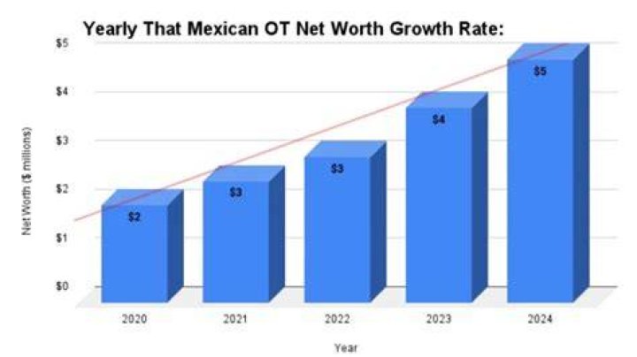 Unveiling The Mexican OT Net Worth 2024: Insights And Revelations